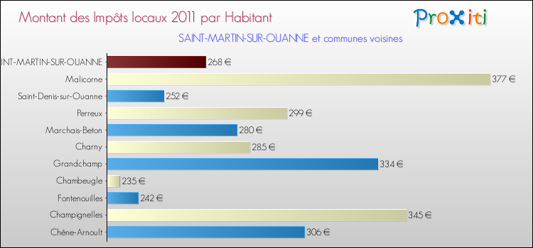 Montant des impôts locaux par Habitant pour SAINT-MARTIN-SUR-OUANNE et les communes proches Comparaison des impôts locaux par habitant pour SAINT-MARTIN-SUR-OUANNE et les communes voisines
