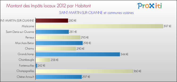 Montant des impôts locaux par Habitant pour SAINT-MARTIN-SUR-OUANNE et les communes proches Comparaison des impôts locaux par habitant pour SAINT-MARTIN-SUR-OUANNE et les communes voisines