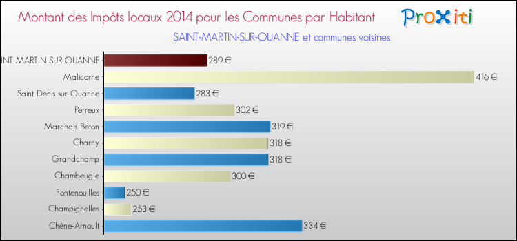 Montant des impôts locaux par Habitant pour SAINT-MARTIN-SUR-OUANNE et les communes proches en 2014 Comparaison des impôts locaux par habitant pour SAINT-MARTIN-SUR-OUANNE et les communes voisines en 2014