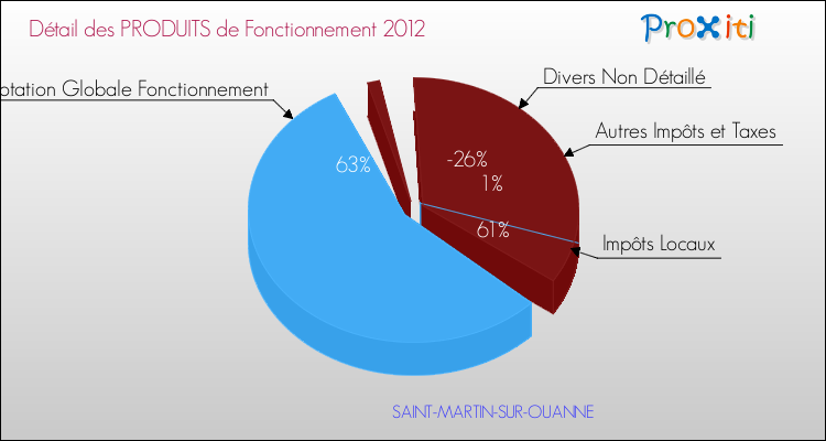 Décomposition du Budget de Fonctionnement 2012 de la commune de SAINT-MARTIN-SUR-OUANNE Budget de Fonctionnement 2012 pour la commune de SAINT-MARTIN-SUR-OUANNE