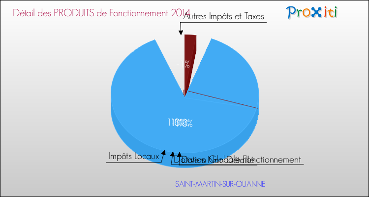 Décomposition du Budget de Fonctionnement 2014 de la commune de SAINT-MARTIN-SUR-OUANNE Budget de Fonctionnement 2014 pour la commune de SAINT-MARTIN-SUR-OUANNE