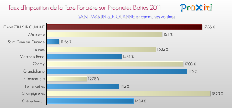 Taux d'imposition de la taxe foncière sur le bati 2011 pour SAINT-MARTIN-SUR-OUANNE et les communes proches Comparaison des taux d'imposition de la taxe foncière sur le bati 2011 pour SAINT-MARTIN-SUR-OUANNE et les communes voisines
