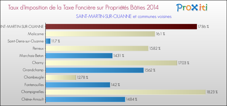 Taux d'imposition de la taxe foncière sur le bati 2014 pour SAINT-MARTIN-SUR-OUANNE et les communes proches Comparaison des taux d'imposition de la taxe foncière sur le bati 2014 pour SAINT-MARTIN-SUR-OUANNE et les communes voisines