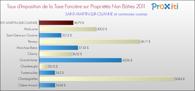 Taux d'imposition de la taxe foncière sur les immeubles et terrains non batis 2011 pour SAINT-MARTIN-SUR-OUANNE et les communes proches Comparaison des taux d'imposition de la taxe foncière sur les immeubles et terrains non batis 2011 pour SAINT-MARTIN-SUR-OUANNE et les communes voisines
