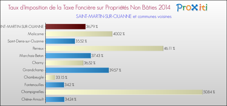 Taux d'imposition de la taxe foncière sur les immeubles et terrains non batis 2014 pour SAINT-MARTIN-SUR-OUANNE et les communes proches Comparaison des taux d'imposition de la taxe foncière sur les immeubles et terrains non batis 2014 pour SAINT-MARTIN-SUR-OUANNE et les communes voisines