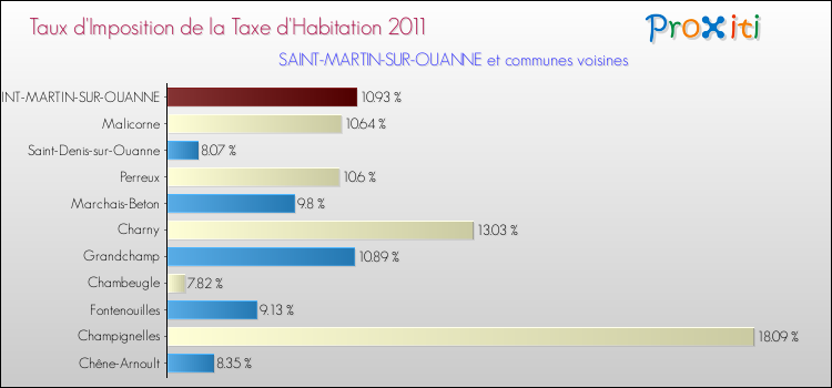 Taux d'imposition de la taxe d'habitation 2011 pour SAINT-MARTIN-SUR-OUANNE et les communes proches Comparaison des taux d'imposition de la taxe d'habitation 2011 pour SAINT-MARTIN-SUR-OUANNE et les communes voisines