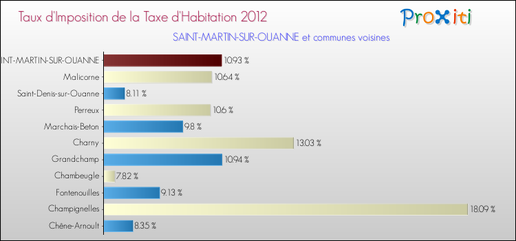 Taux d'imposition de la taxe d'habitation 2012 pour SAINT-MARTIN-SUR-OUANNE et les communes proches Comparaison des taux d'imposition de la taxe d'habitation 2012 pour SAINT-MARTIN-SUR-OUANNE et les communes voisines