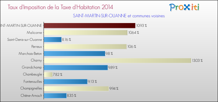 Taux d'imposition de la taxe d'habitation 2014 pour SAINT-MARTIN-SUR-OUANNE et les communes proches Comparaison des taux d'imposition de la taxe d'habitation 2014 pour SAINT-MARTIN-SUR-OUANNE et les communes voisines