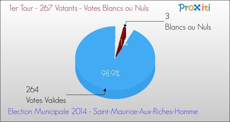 Votes blancs ou nuls au 1er Tour des Elections Municipales 2014 de la commune de Saint-Maurice-Aux-Riches-Homme Elections Municipales 2014 - Votes blancs ou nuls au 1er Tour pour la commune de Saint-Maurice-Aux-Riches-Homme