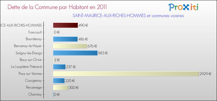 Dette par habitant de la commune en 2011 pour SAINT-MAURICE-AUX-RICHES-HOMMES et les communes proches Comparaison de la dette par habitant de la commune en 2011 pour SAINT-MAURICE-AUX-RICHES-HOMMES et les communes voisines