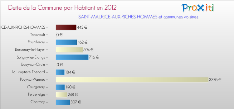 Dette par habitant de la commune en 2012 pour SAINT-MAURICE-AUX-RICHES-HOMMES et les communes proches Comparaison de la dette par habitant de la commune en 2012 pour SAINT-MAURICE-AUX-RICHES-HOMMES et les communes voisines