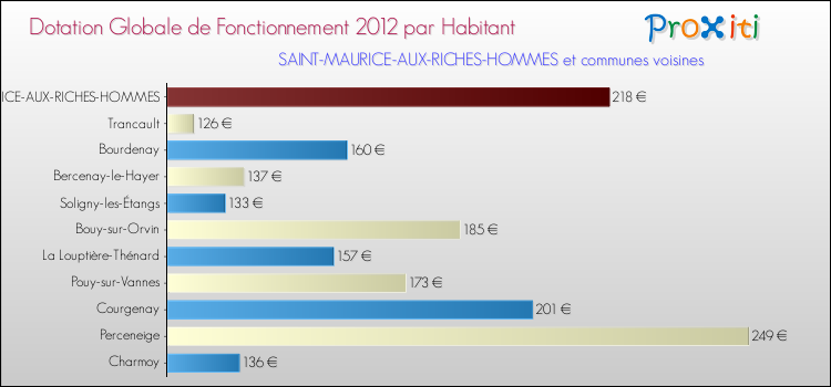 Montant des dotations globales de fonctionnement DGF par Habitant pour SAINT-MAURICE-AUX-RICHES-HOMMES et les communes proches Comparaison des des dotations globales de fonctionnement DGF par habitant pour SAINT-MAURICE-AUX-RICHES-HOMMES et les communes voisines