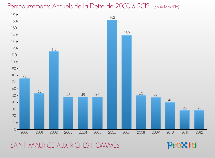 Evolution de l'annuité de la dette pour la commune de SAINT-MAURICE-AUX-RICHES-HOMMES de 2000 à 2012 Annuités de la dette pour SAINT-MAURICE-AUX-RICHES-HOMMES de 2000 à 2012