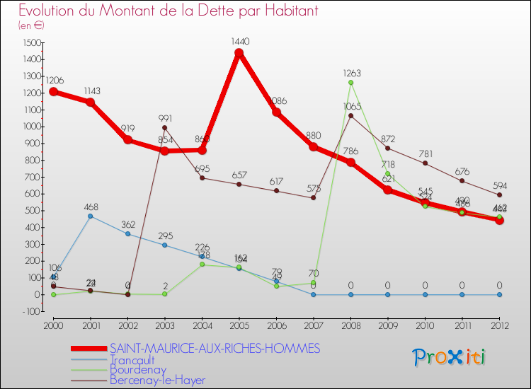 Evolution de la dette par habitant pour la commune de SAINT-MAURICE-AUX-RICHES-HOMMES et les communes proches de 2000 à 2012 Comparaison de la dette par habitant pour SAINT-MAURICE-AUX-RICHES-HOMMES et les communes voisines de 2000 à 2012