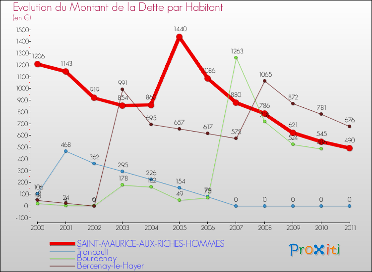 Evolution de la dette par habitant pour la commune de SAINT-MAURICE-AUX-RICHES-HOMMES et les communes proches Comparaison de la dette par habitant pour SAINT-MAURICE-AUX-RICHES-HOMMES et les communes voisines