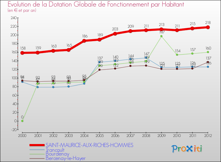 Evolution et montant de la dotation globale de fonctionnement par Habitant pour SAINT-MAURICE-AUX-RICHES-HOMMES et les communes proches Comparaison des dotations globales de fonctionnement par habitant pour SAINT-MAURICE-AUX-RICHES-HOMMES et les communes voisines