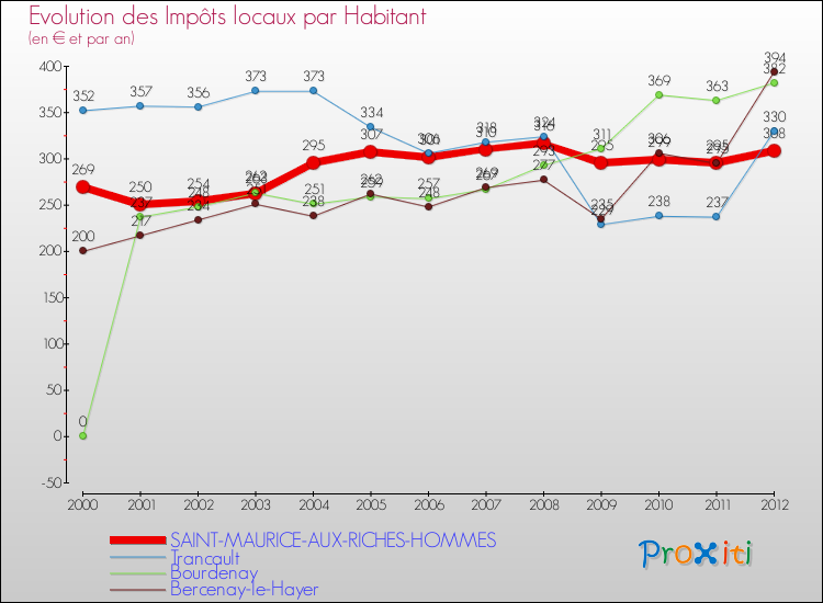 Evolution et montant des impôts locaux par Habitant pour SAINT-MAURICE-AUX-RICHES-HOMMES et les communes proches Comparaison des impôts locaux par habitant pour SAINT-MAURICE-AUX-RICHES-HOMMES et les communes voisines