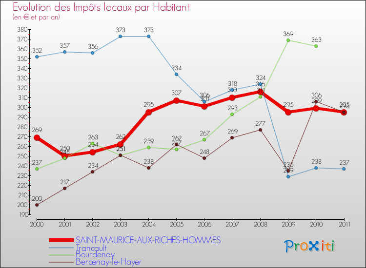 Evolution et montant des impôts locaux par Habitant pour SAINT-MAURICE-AUX-RICHES-HOMMES et les communes proches Comparaison des impôts locaux par habitant pour SAINT-MAURICE-AUX-RICHES-HOMMES et les communes voisines