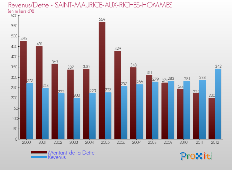 Evolution comparée de la dette et des revenus pour la commune de SAINT-MAURICE-AUX-RICHES-HOMMES de 2000 à 2012 Comparaison de la dette et des revenus pour SAINT-MAURICE-AUX-RICHES-HOMMES de 2000 à 2012