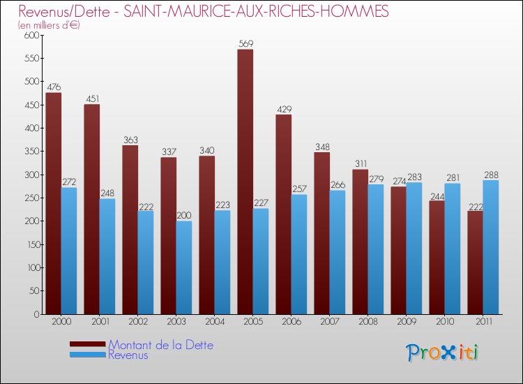 Evolution comparée de la dette et des revenus pour la commune de SAINT-MAURICE-AUX-RICHES-HOMMES de 2000 à 2011 Comparaison de la dette et des revenus pour SAINT-MAURICE-AUX-RICHES-HOMMES de 2000 à 2011