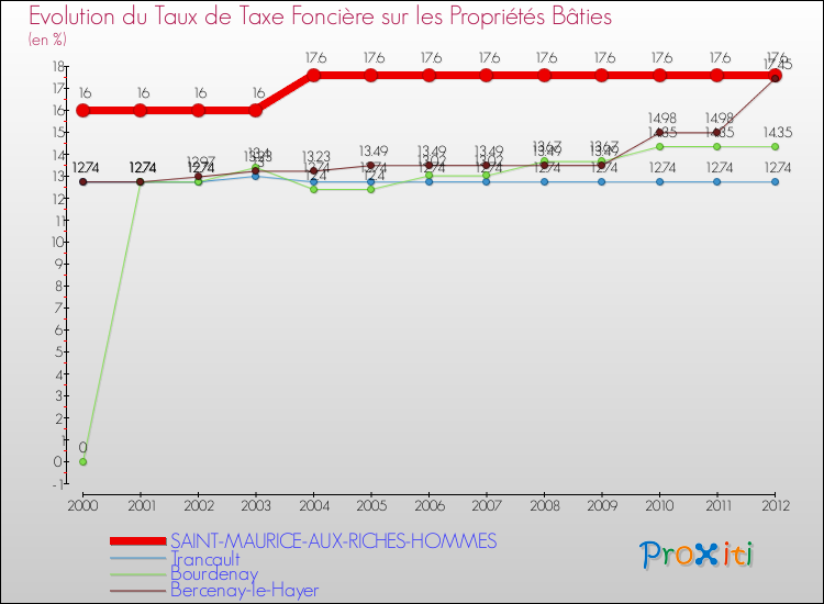 Evolution du taux de la taxe foncière sur le bati pour SAINT-MAURICE-AUX-RICHES-HOMMES et les communes proches de 2000 à 2012 Comparaison des taux de taxe foncière sur le bati pour SAINT-MAURICE-AUX-RICHES-HOMMES et les communes voisines de 2000 à 2012