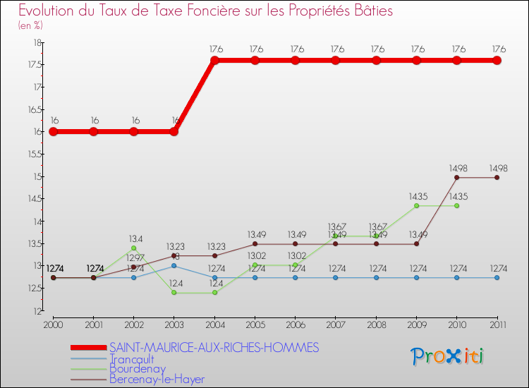 Evolution du taux de la taxe foncière sur le bati pour SAINT-MAURICE-AUX-RICHES-HOMMES et les communes proches Comparaison des taux de taxe foncière sur le bati pour SAINT-MAURICE-AUX-RICHES-HOMMES et les communes voisines