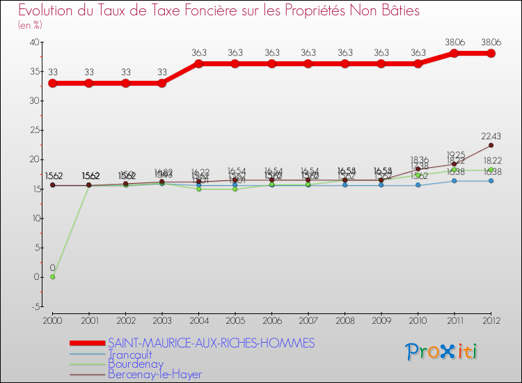 Evolution du taux de la taxe foncière sur les immeubles et terrains non batis pour SAINT-MAURICE-AUX-RICHES-HOMMES et les communes proches de 2000 à 2012 Comparaison des taux de la taxe foncière sur les immeubles et terrains non batis pour SAINT-MAURICE-AUX-RICHES-HOMMES et les communes voisines de 2000 à 2012