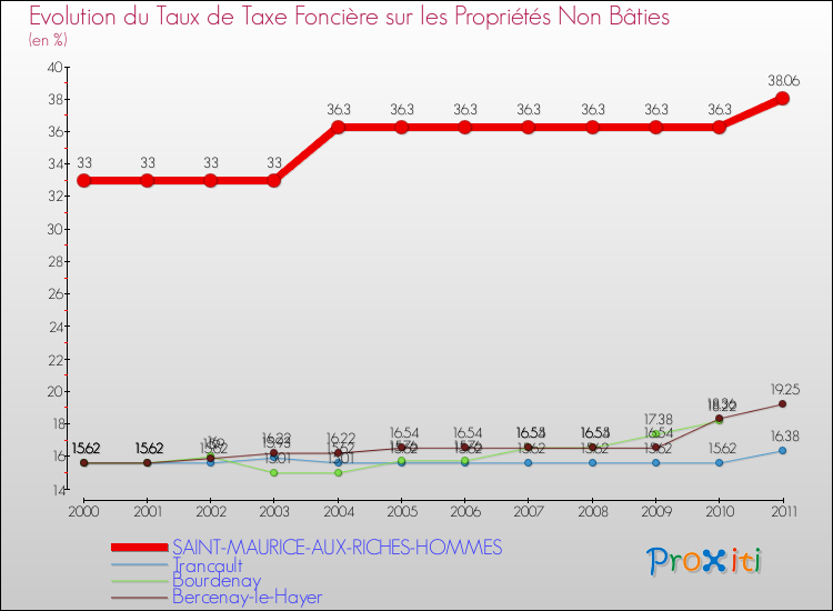 Evolution du taux de la taxe foncière sur les immeubles et terrains non batis pour SAINT-MAURICE-AUX-RICHES-HOMMES et les communes proches Comparaison des taux de la taxe foncière sur les immeubles et terrains non batis pour SAINT-MAURICE-AUX-RICHES-HOMMES et les communes voisines