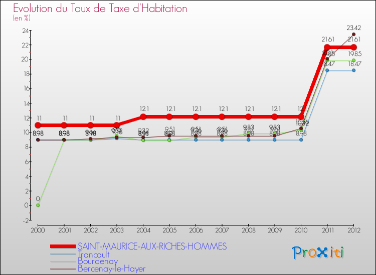 Evolution du taux de la taxe d'habitation pour SAINT-MAURICE-AUX-RICHES-HOMMES et les communes proches Comparaison des taux de la taxe d'habitation pour SAINT-MAURICE-AUX-RICHES-HOMMES et les communes voisines