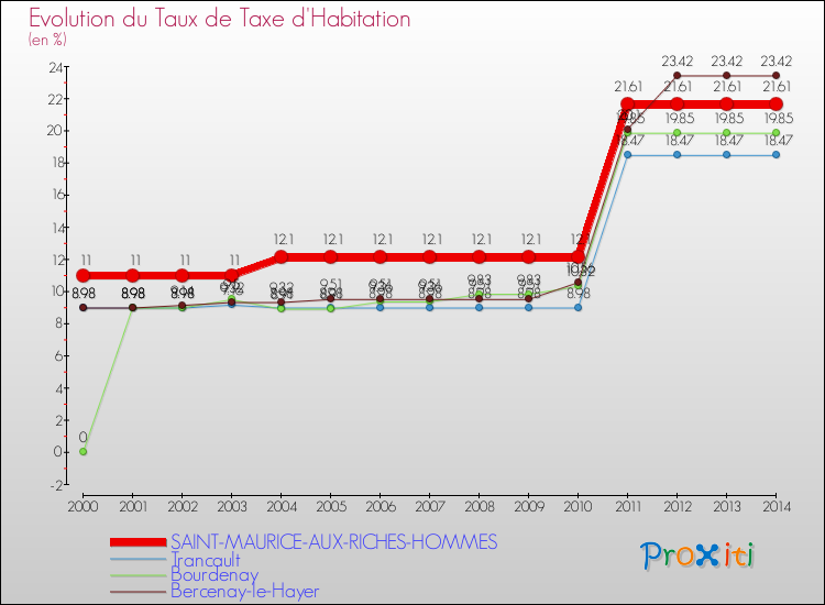 Evolution du taux de la taxe d'habitation pour SAINT-MAURICE-AUX-RICHES-HOMMES et les communes proches de 2000 à 2014 Comparaison des taux de la taxe d'habitation pour SAINT-MAURICE-AUX-RICHES-HOMMES et les communes voisines de 2000 à 2014