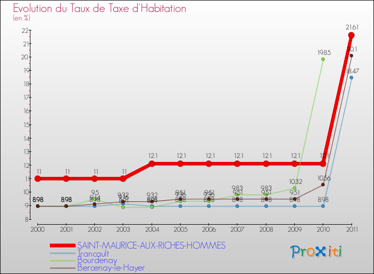Evolution du taux de la taxe d'habitation pour SAINT-MAURICE-AUX-RICHES-HOMMES et les communes proches Comparaison des taux de la taxe d'habitation pour SAINT-MAURICE-AUX-RICHES-HOMMES et les communes voisines