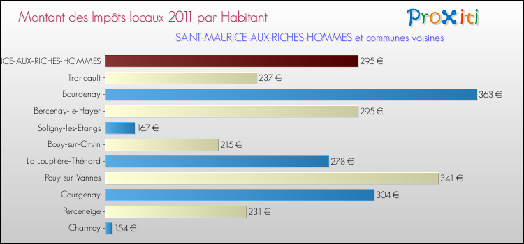 Montant des impôts locaux par Habitant pour SAINT-MAURICE-AUX-RICHES-HOMMES et les communes proches Comparaison des impôts locaux par habitant pour SAINT-MAURICE-AUX-RICHES-HOMMES et les communes voisines