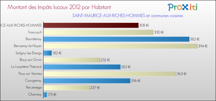 Montant des impôts locaux par Habitant pour SAINT-MAURICE-AUX-RICHES-HOMMES et les communes proches Comparaison des impôts locaux par habitant pour SAINT-MAURICE-AUX-RICHES-HOMMES et les communes voisines