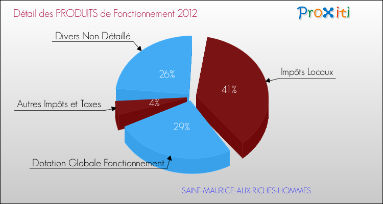 Décomposition du Budget de Fonctionnement 2012 de la commune de SAINT-MAURICE-AUX-RICHES-HOMMES Budget de Fonctionnement 2012 pour la commune de SAINT-MAURICE-AUX-RICHES-HOMMES
