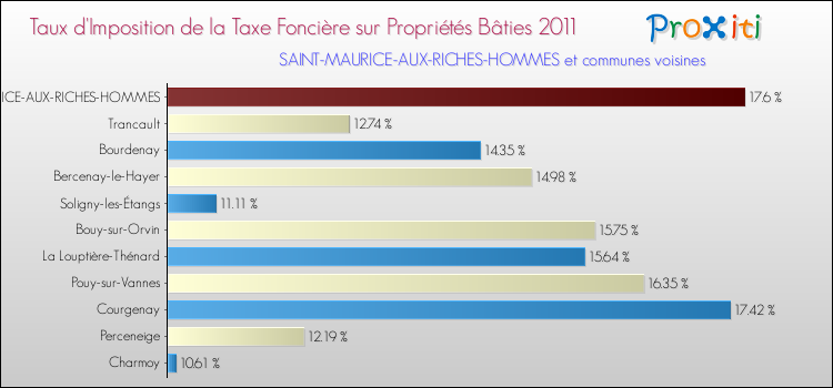 Taux d'imposition de la taxe foncière sur le bati 2011 pour SAINT-MAURICE-AUX-RICHES-HOMMES et les communes proches Comparaison des taux d'imposition de la taxe foncière sur le bati 2011 pour SAINT-MAURICE-AUX-RICHES-HOMMES et les communes voisines