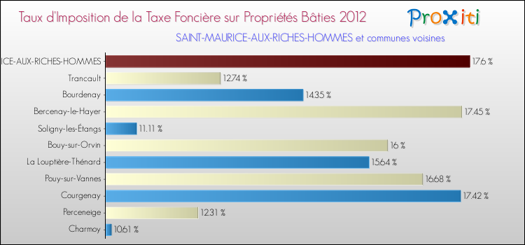 Taux d'imposition de la taxe foncière sur le bati 2012 pour SAINT-MAURICE-AUX-RICHES-HOMMES et les communes proches Comparaison des taux d'imposition de la taxe foncière sur le bati 2012 pour SAINT-MAURICE-AUX-RICHES-HOMMES et les communes voisines