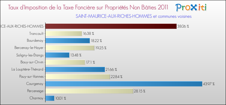 Taux d'imposition de la taxe foncière sur les immeubles et terrains non batis 2011 pour SAINT-MAURICE-AUX-RICHES-HOMMES et les communes proches Comparaison des taux d'imposition de la taxe foncière sur les immeubles et terrains non batis 2011 pour SAINT-MAURICE-AUX-RICHES-HOMMES et les communes voisines