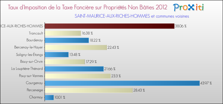Taux d'imposition de la taxe foncière sur les immeubles et terrains non batis 2012 pour SAINT-MAURICE-AUX-RICHES-HOMMES et les communes proches Comparaison des taux d'imposition de la taxe foncière sur les immeubles et terrains non batis 2012 pour SAINT-MAURICE-AUX-RICHES-HOMMES et les communes voisines