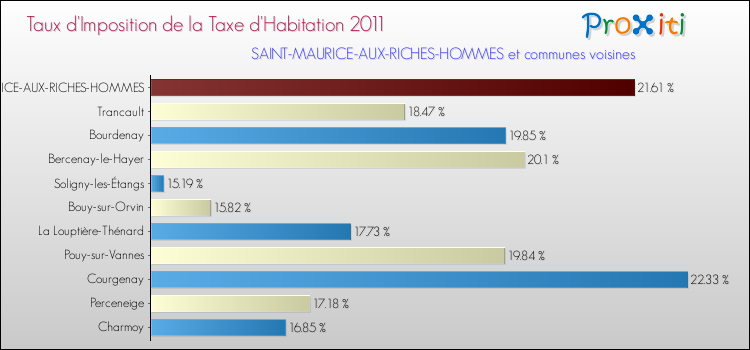 Taux d'imposition de la taxe d'habitation 2011 pour SAINT-MAURICE-AUX-RICHES-HOMMES et les communes proches Comparaison des taux d'imposition de la taxe d'habitation 2011 pour SAINT-MAURICE-AUX-RICHES-HOMMES et les communes voisines
