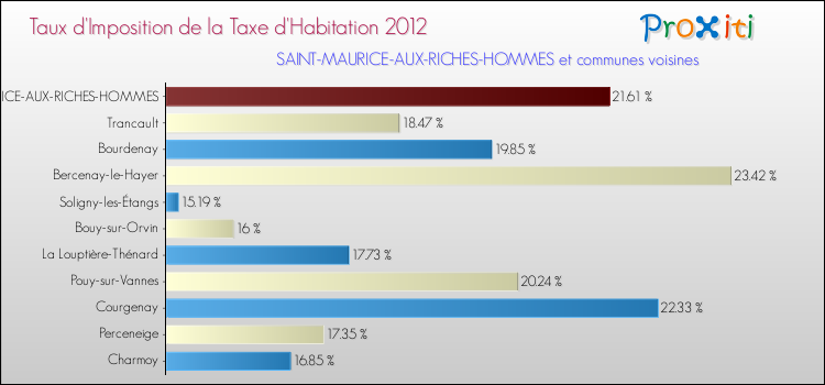 Taux d'imposition de la taxe d'habitation 2012 pour SAINT-MAURICE-AUX-RICHES-HOMMES et les communes proches Comparaison des taux d'imposition de la taxe d'habitation 2012 pour SAINT-MAURICE-AUX-RICHES-HOMMES et les communes voisines