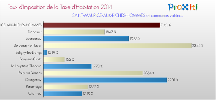 Taux d'imposition de la taxe d'habitation 2014 pour SAINT-MAURICE-AUX-RICHES-HOMMES et les communes proches Comparaison des taux d'imposition de la taxe d'habitation 2014 pour SAINT-MAURICE-AUX-RICHES-HOMMES et les communes voisines