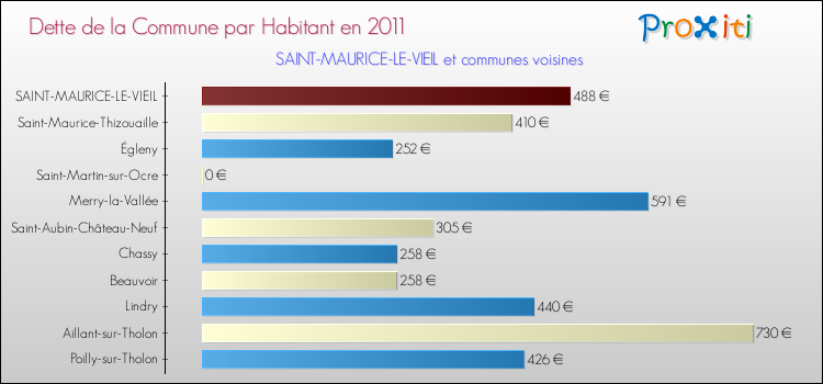 Dette par habitant de la commune en 2011 pour SAINT-MAURICE-LE-VIEIL et les communes proches Comparaison de la dette par habitant de la commune en 2011 pour SAINT-MAURICE-LE-VIEIL et les communes voisines