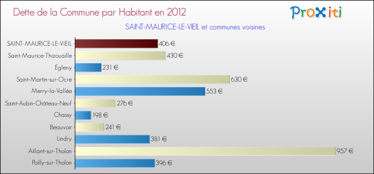Dette par habitant de la commune en 2012 pour SAINT-MAURICE-LE-VIEIL et les communes proches Comparaison de la dette par habitant de la commune en 2012 pour SAINT-MAURICE-LE-VIEIL et les communes voisines