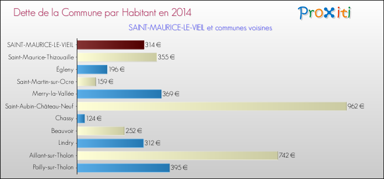 Dette par habitant de la commune en 2014 pour SAINT-MAURICE-LE-VIEIL et les communes proches Comparaison de la dette par habitant de la commune en 2014 pour SAINT-MAURICE-LE-VIEIL et les communes voisines