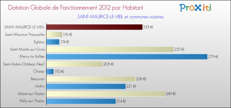Montant des dotations globales de fonctionnement DGF par Habitant pour SAINT-MAURICE-LE-VIEIL et les communes proches Comparaison des des dotations globales de fonctionnement DGF par habitant pour SAINT-MAURICE-LE-VIEIL et les communes voisines