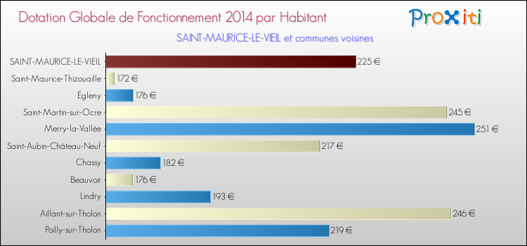 Montant des dotations globales de fonctionnement DGF par Habitant pour SAINT-MAURICE-LE-VIEIL et les communes proches en 2014. Comparaison des des dotations globales de fonctionnement DGF par habitant pour SAINT-MAURICE-LE-VIEIL et les communes voisines en 2014.