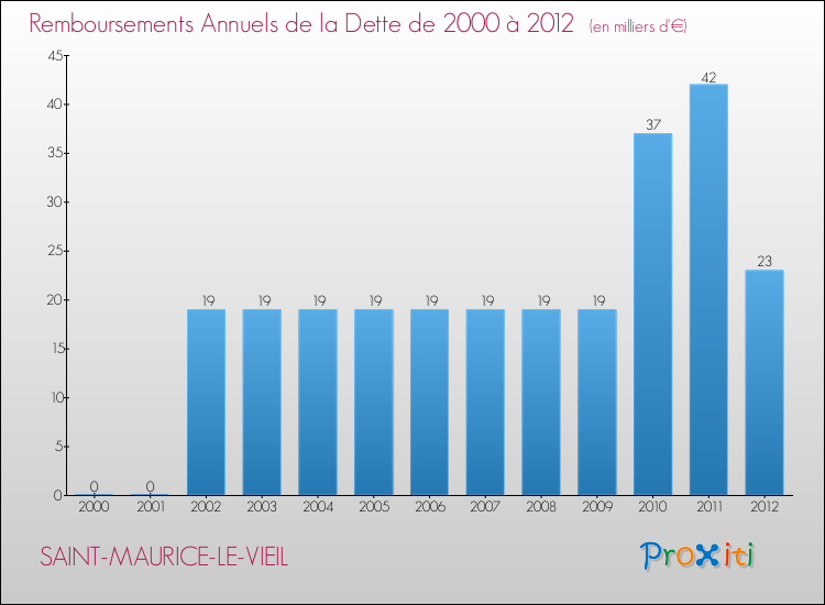 Evolution de l'annuité de la dette pour la commune de SAINT-MAURICE-LE-VIEIL de 2000 à 2012 Annuités de la dette pour SAINT-MAURICE-LE-VIEIL de 2000 à 2012