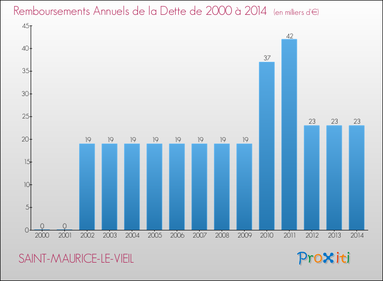 Evolution de l'annuité de la dette pour la commune de SAINT-MAURICE-LE-VIEIL de 2000 à 2014 Annuités de la dette pour SAINT-MAURICE-LE-VIEIL de 2000 à 2014
