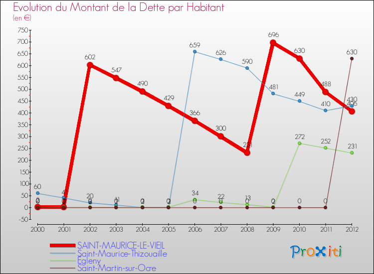 Evolution de la dette par habitant pour la commune de SAINT-MAURICE-LE-VIEIL et les communes proches de 2000 à 2012 Comparaison de la dette par habitant pour SAINT-MAURICE-LE-VIEIL et les communes voisines de 2000 à 2012