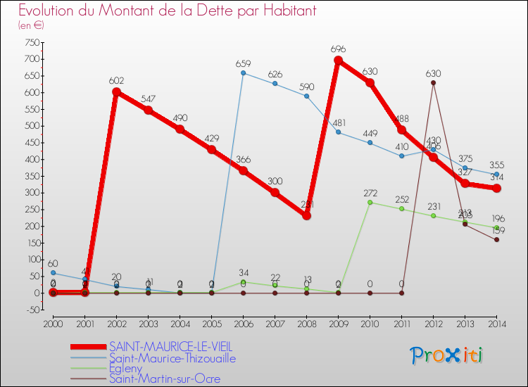 Evolution de la dette par habitant pour la commune de SAINT-MAURICE-LE-VIEIL et les communes proches de 2000 à 2014 Comparaison de la dette par habitant pour SAINT-MAURICE-LE-VIEIL et les communes voisines de 2000 à 2014